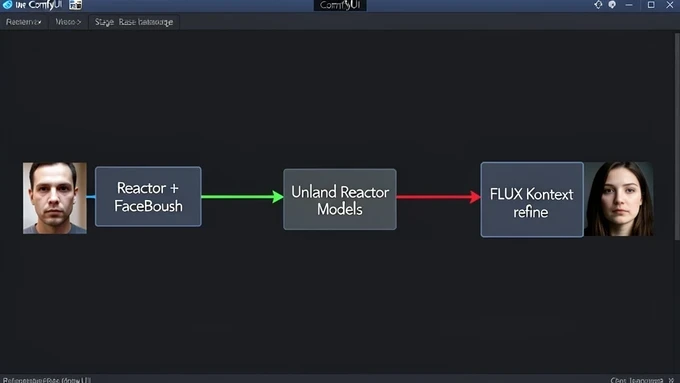 A ComfyUI workflow diagram split into three connected stages, the first stage box labelled "ReActor + FaceBoost" feeding into a middle node labelled "Unload ReActor Models" and then into a third stage box labelled "FLUX Kontext refine". Annotated arrows trace the base image passing left to right across the dark ComfyUI canvas. Clean labelled node boxes, coloured connection wires, a small raw face thumbnail at the start and a refined face thumbnail at the end. Flat even editor lighting with a cool screen tone. An instructional, schematic atmosphere.